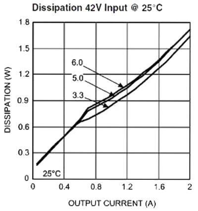 National Semiconductor's LMC14202 Curves of Dissipation